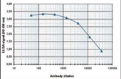 ELISA: Histone H4 [ac Lys12] Antibody [NBP2-59266]